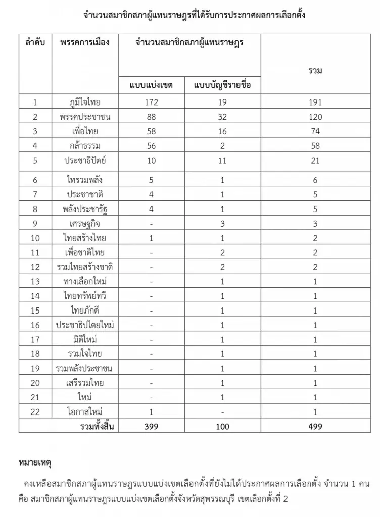 กกต.เปิดจำนวน สส.แต่ละพรรค ภท. 192 ปชน. 120 พท. 74 กล้าธรรม 58 ปชป. 21
