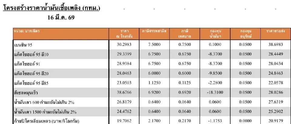 ราคาน้ำมันหน้าโรงกลั่นพุ่งแรง สัปดาห์เดียวดีเซลแตะ 38.67 บาท