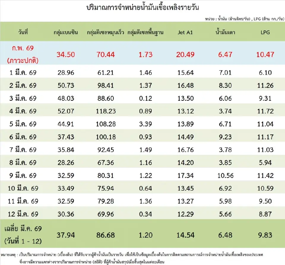 คนไทยตื่นสงคราม แห่เติมน้ำมันยอดใช้ดีเซลพุ่งจาก 70 เป็น 86 ล้านลิตร/วัน 