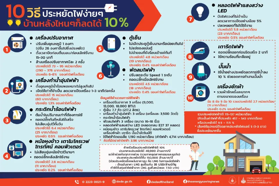 เปิด 10 วิธีประหยัดไฟทำเองที่บ้าน สู้ค่าไฟแพงช่วงหน้าร้อน