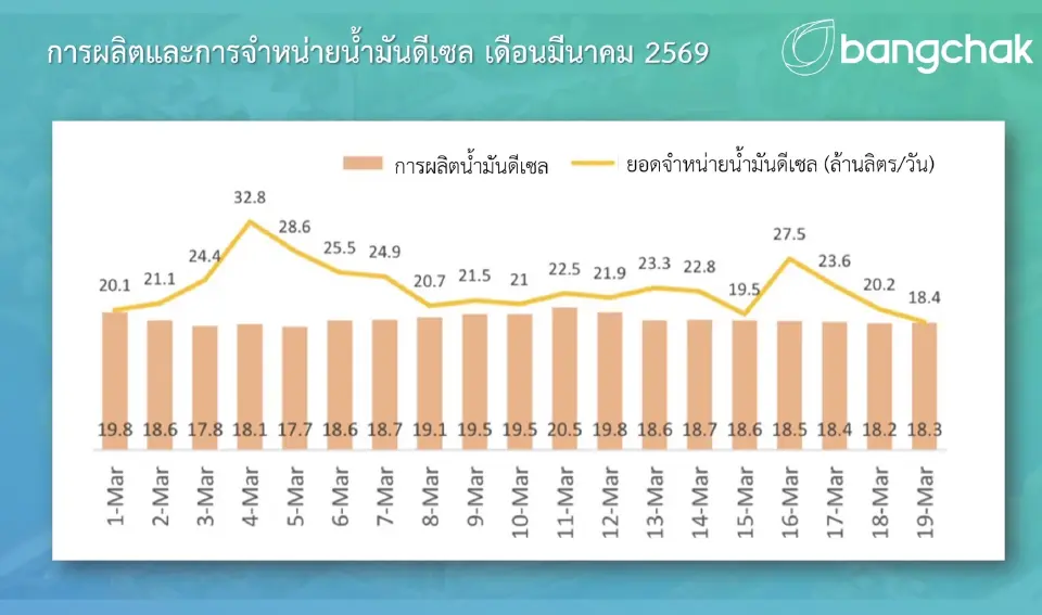 บางจากชี้ความต้องการน้ำมันพุ่งแซงผลิต กระทบปั๊มบางแห่งปิดชั่วคราว