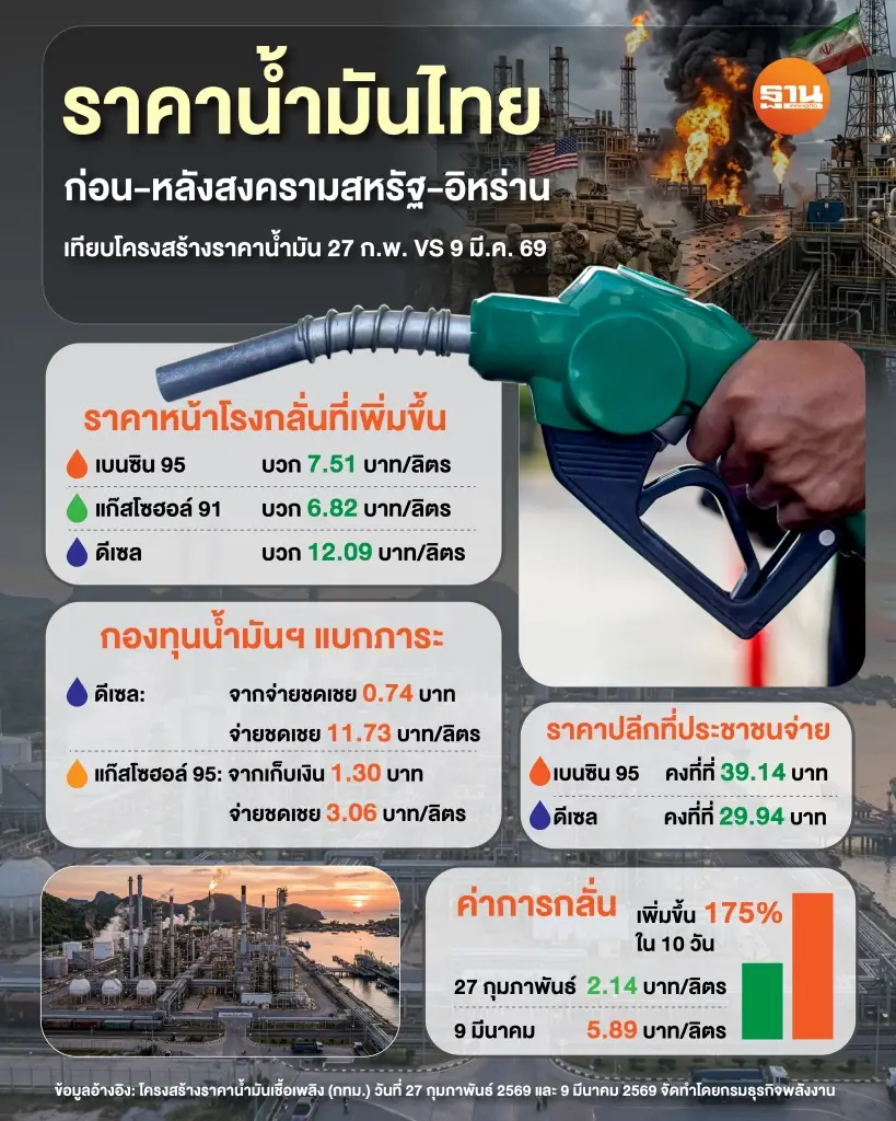 โครงสร้างราคาน้ำมันไทยก่อน-หลังสงครามอิหร่าน