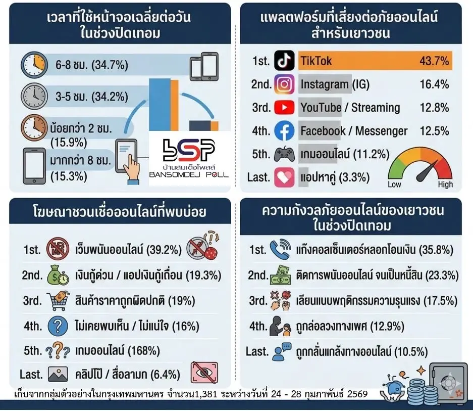 เตือนภัยปิดเทอม เด็กติดจอ-มิจหลอก-เติมเกม-โดนรังแกบนโลกไซเบอร์