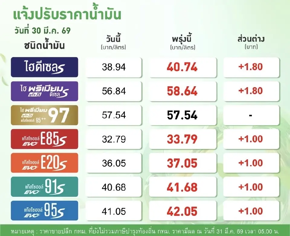 ราคาน้ำมันพรุ่งนี้2569 (1 เม.ย. 69) บางจาก ปตท. อัปเดตราคาล่าสุด