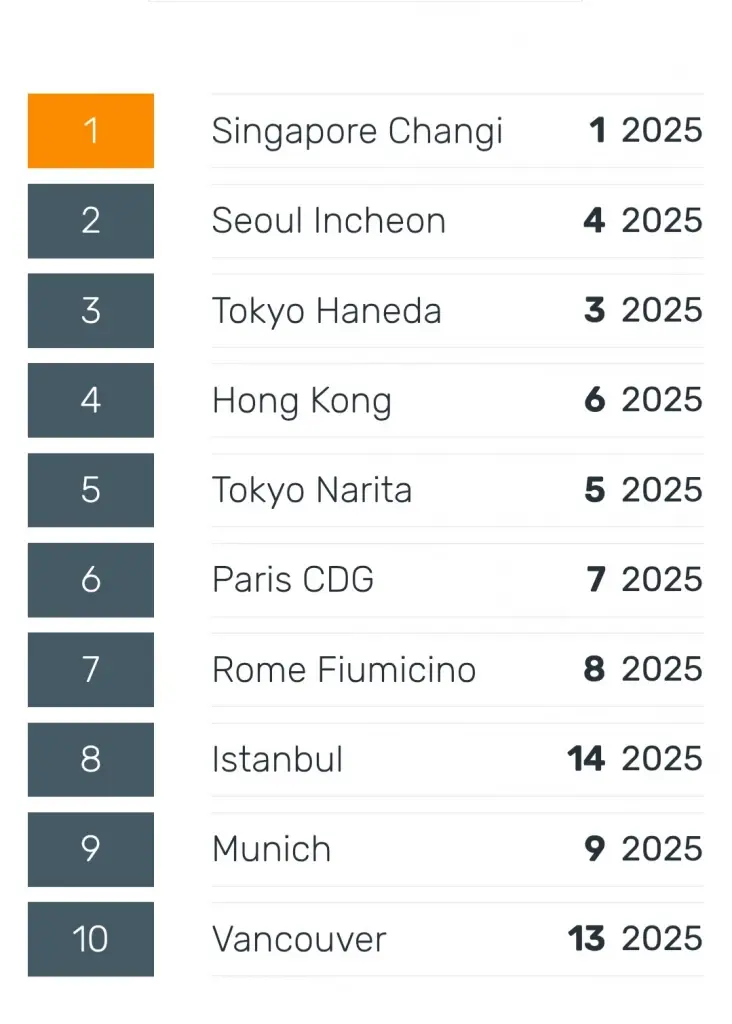 10 อันดับ 'สนามบินที่ดีที่สุดในโลก 2026' จากสกายแทร็กซ์