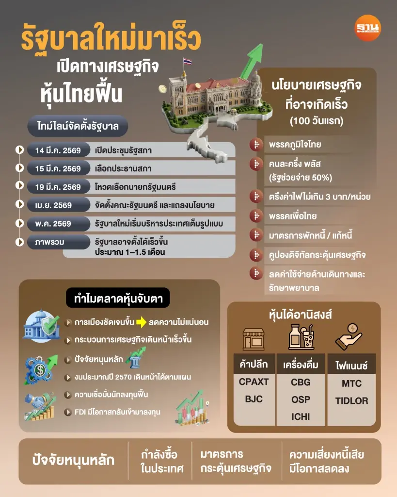 รัฐบาลใหม่มาเร็ว ลดเสี่ยงการเมือง ดันหุ้นไทยฟื้น ชู ค้าปลีก-เครื่องดื่ม-ไฟแนนซ์ เด่น