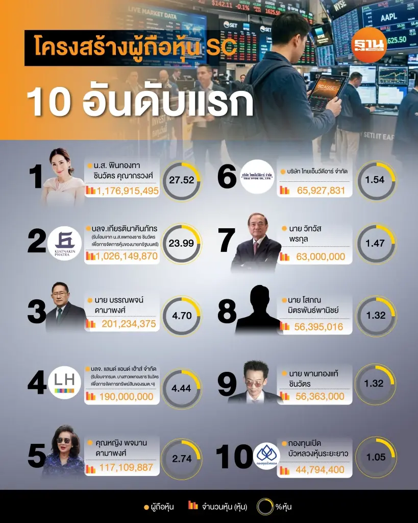 “แพทองธาร” ขายหุ้น SC กว่า 147 ล้านหุ้น เหลือถือราว 25% ด้านราคาหุ้นเช้านี้บวกเล็กน้อย