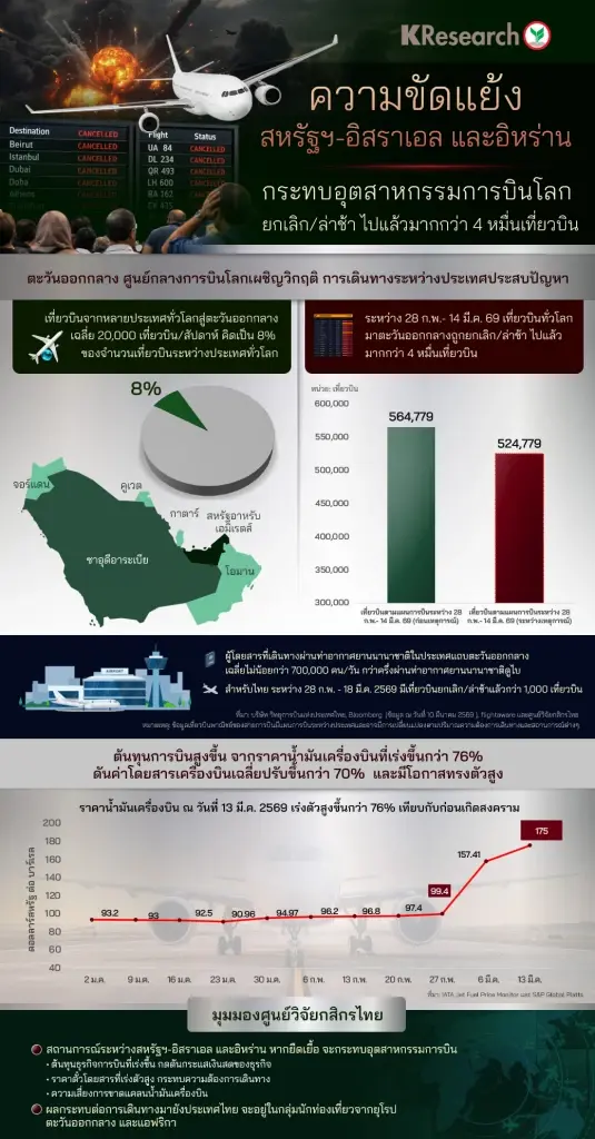 สงครามเดือดฉุดการบินโลก ยกเลิก 4 หมื่นไฟลต์ ตั๋วแพงทะลุ 70%