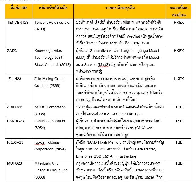 ตลท. รับ 14 DR ใหม่อ้างอิงหุ้นชั้นนำในจีน-ฮ่องกง-ญี่ปุ่น เริ่มซื้อขาย 17 มี.ค. นี้