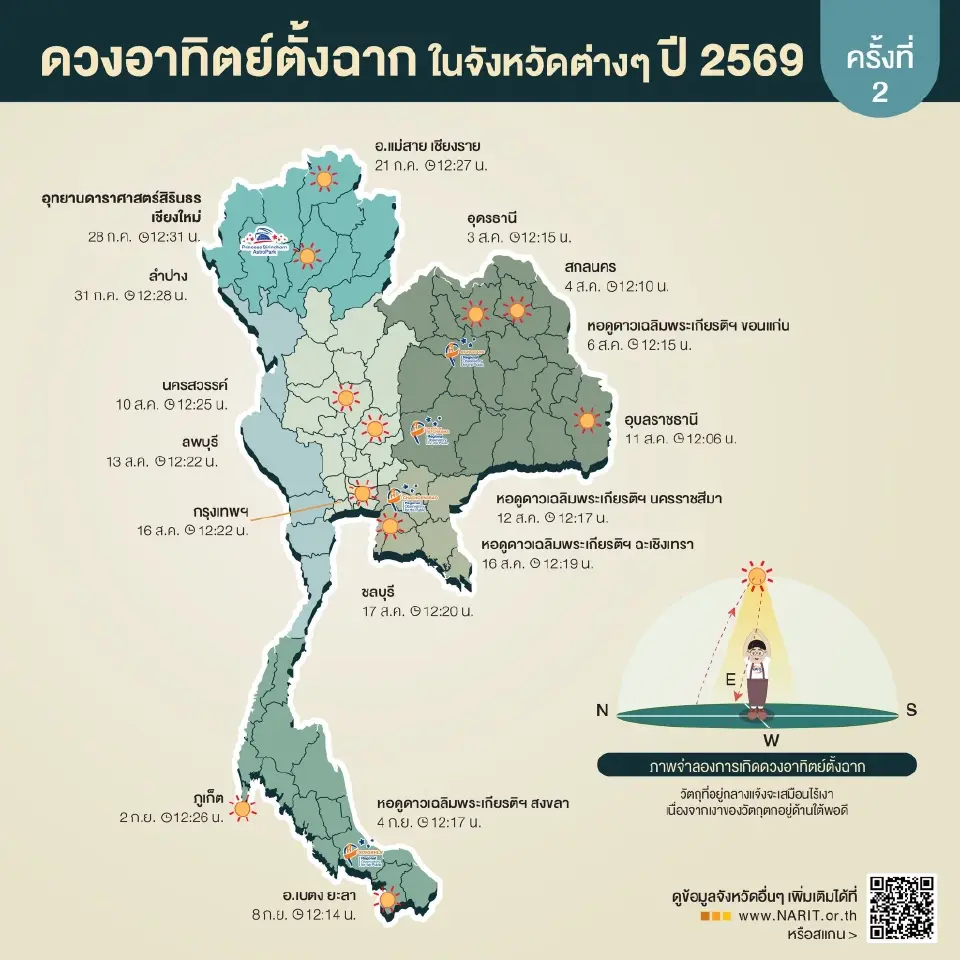 เช็กไทม์ไลน์ ดวงอาทิตย์ตั้งฉาก 77 จังหวัด ปี 2569 วันไหน 'ไร้เงา' ร้อนที่สุด?