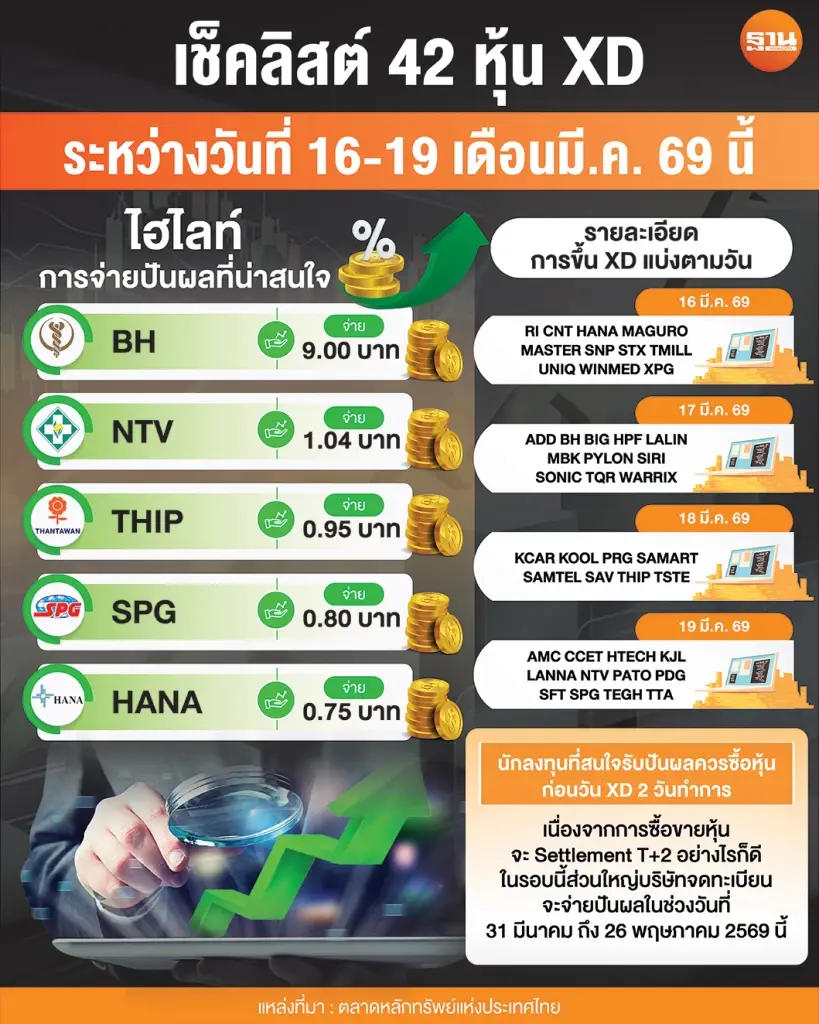 เช็คลิสต์ 42 หุ้น XD สัปดาห์หน้า ชู BH ปันผลสูงสุด 9.00 บาท