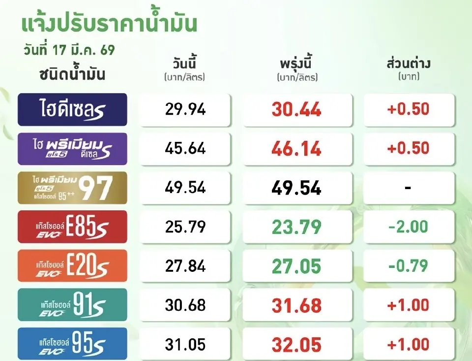 ราคาน้ำมันพรุ่งนี้2569 (19 มี.ค. 69) บางจาก ปตท. อัปเดตราคาล่าสุด