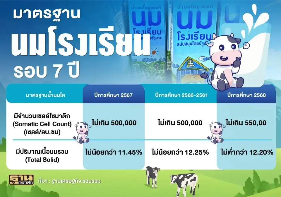 นมดิบล้นตลาด 13 มี.ค. "กรมการค้าภายใน" เรียกเอกชนถกด่วน