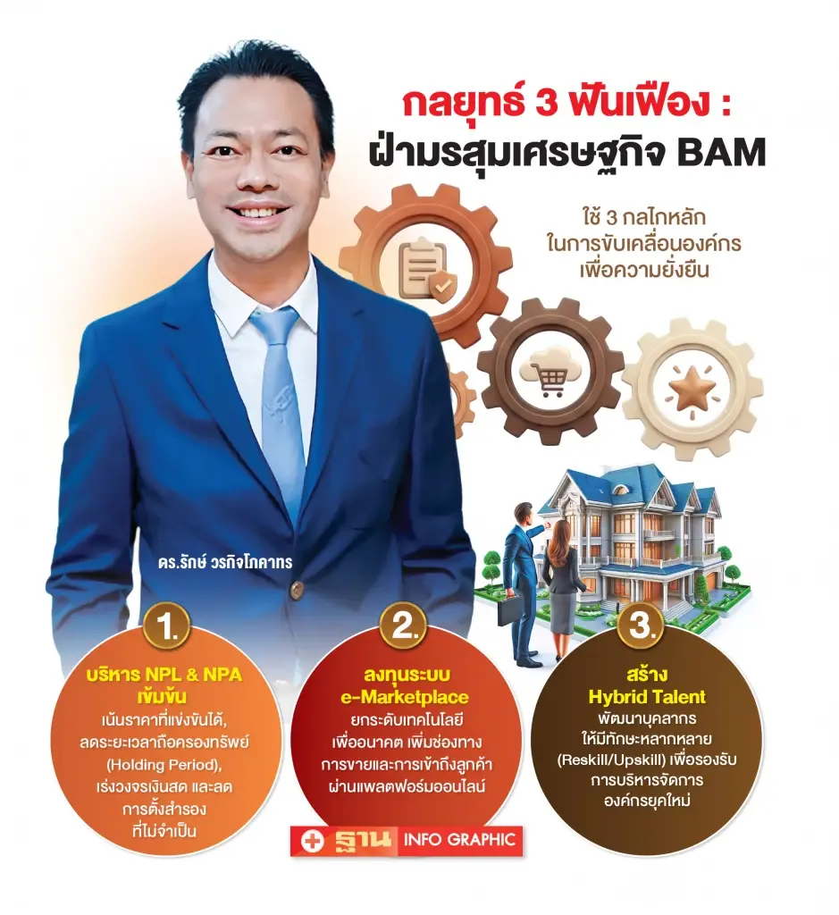BAM พลิกบทบาท AMC  จาก “สัปเหร่อหนี้เสีย” สู่ “หมอ ICU” เร่งฟื้นฟูลูกหนี้ใน 3ปี