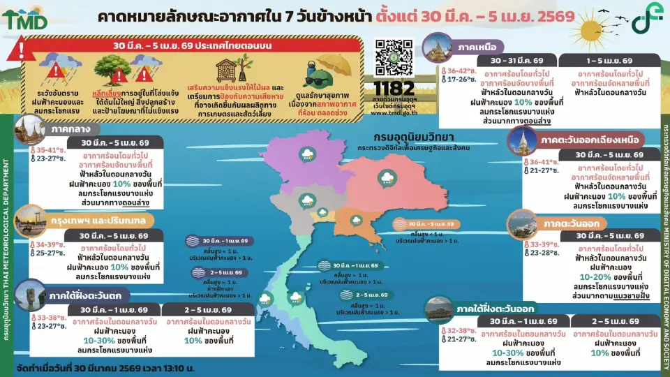 กรมอุตุนิยมวิทยา พยากรณ์อากาศวันนี้ -5 เม.ย.69 ภาคเหนือ อีสาน กลาง อากาศร้อนถึงร้อนจัด ภาคใต้ฝนฟ้าคะนองบางแห่ง
