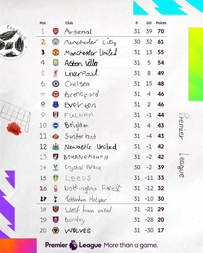 สรุปตารางคะแนนฟุตบอลพรีเมียร์ลีก อังกฤษ 2025/26 สัปดาห์ที่ 31