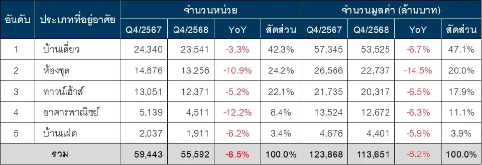 ตารางที่ 7 จำนวนหน่วยและมูลค่าการโอนกรรมสิทธิ์ที่อยู่อาศัยมือสอง แยกตามประเภทที่อยู่อาศัย   