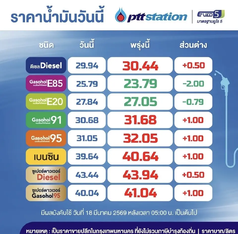 ราคาน้ำมันวันนี้2569 (18 มี.ค. 69) ปตท. บางจาก E85 ลด 2 บาท 