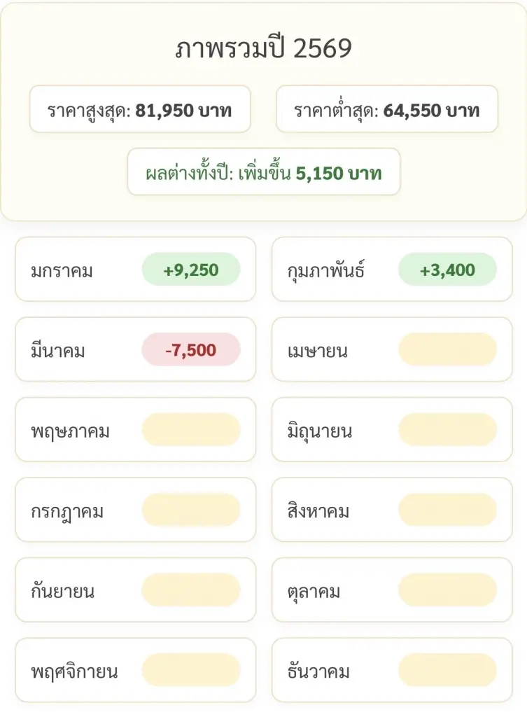 ราคาทองล่าสุด2569 พุ่ง 5,150 บาทตั้งแต่ต้นปี เช็คการปรับขึ้น-ลง