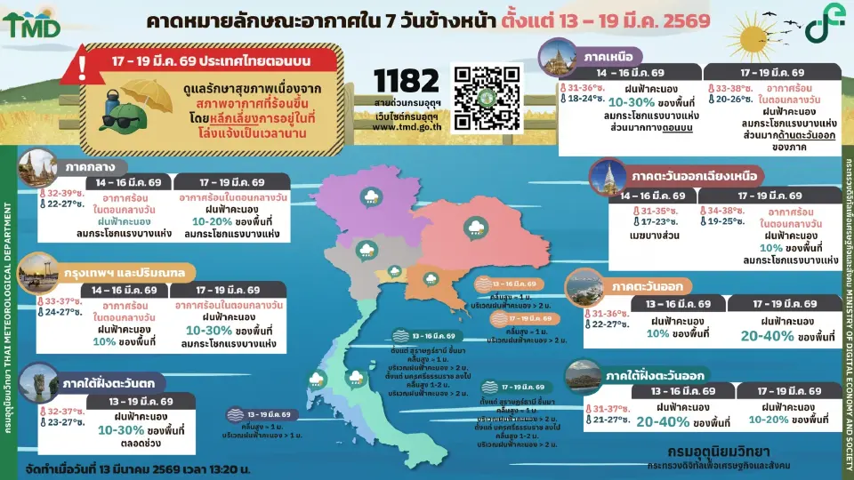 กรมอุตุนิยมวิทยา พยากรณ์อากาศวันนี้ -19 มี.ค.69 ไทยฝนเริ่มลดลง แต่ยังคงมีฝนฟ้าคะนองบางแห่ง หลังวันที่ 16 มี.ค.อากาศจะเริ่มร้อนขึ้น