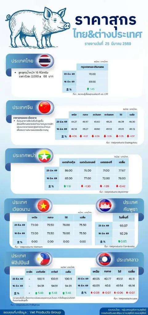 หมูขึ้นราคาอีก! รับพิษน้ำมันแพง ปรับเพิ่ม 2 บาท/กก.  มีผล 30 มี.ค.