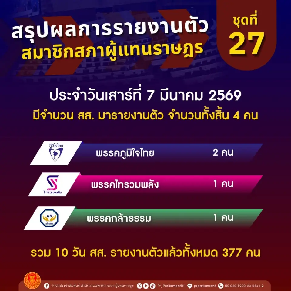 สภาฯ เปิดรายงานตัว สส. 10 วัน รายงานตัวรวม 377 คน เหลืออีก 122 คน
