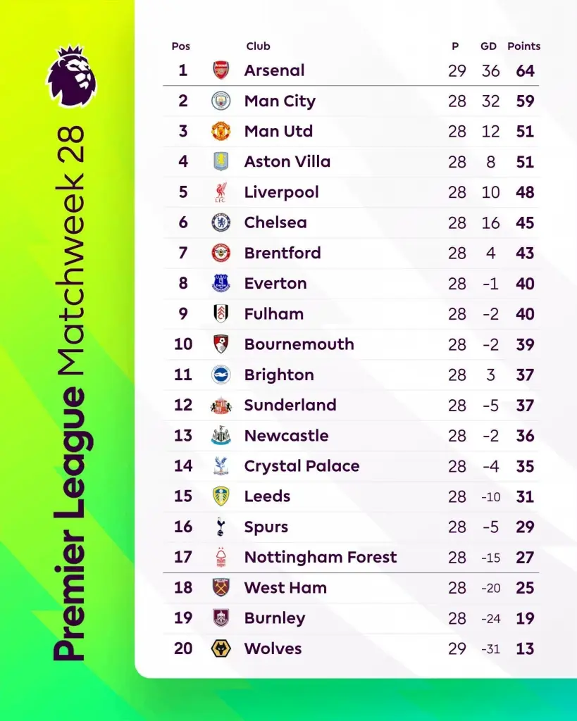 สรุปตารางคะแนนพรีเมียร์ลีก อังกฤษ 2025/26 สัปดาห์ที่ 28 
