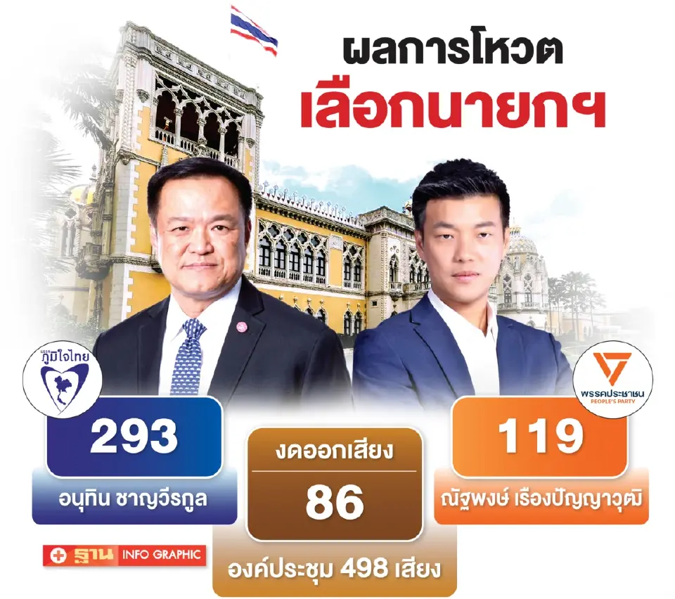 “อนุทิน 2”ฉลุย ฝ่ายค้านกังขาความชื่อสัตย์สุจริต