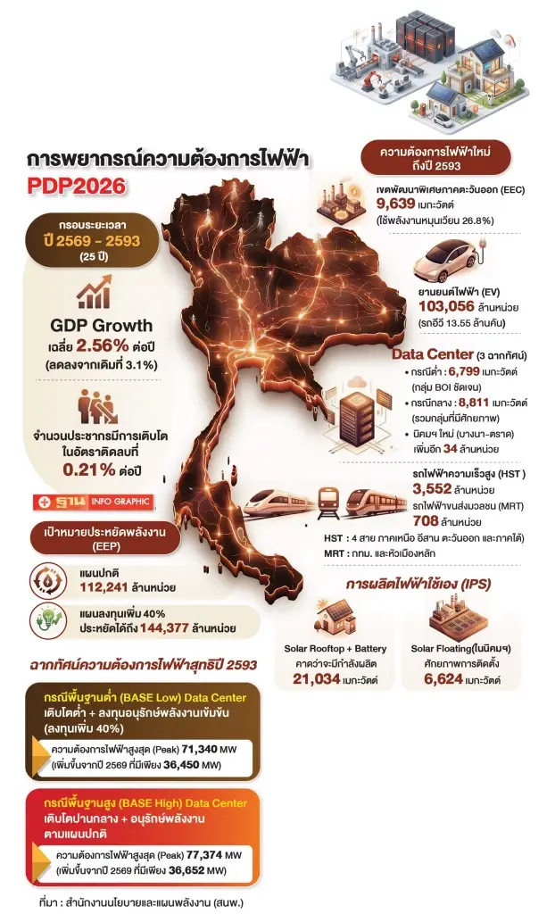 ‘สนพ.’ กางแผนพยากรณ์ใช้ไฟ 25 ปี Data Center- EV ตัวแปรดันความต้องการพุ่ง 7.73 หมื่น MW
