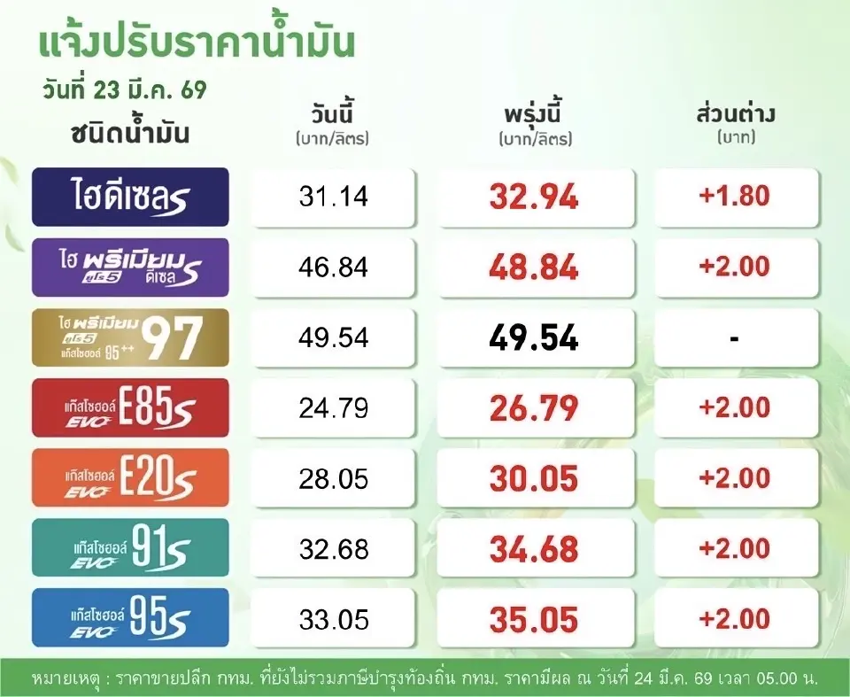 ราคาน้ำมันพรุ่งนี้2569 (26 มี.ค. 69) บางจาก ปตท. อัปเดตราคาล่าสุด