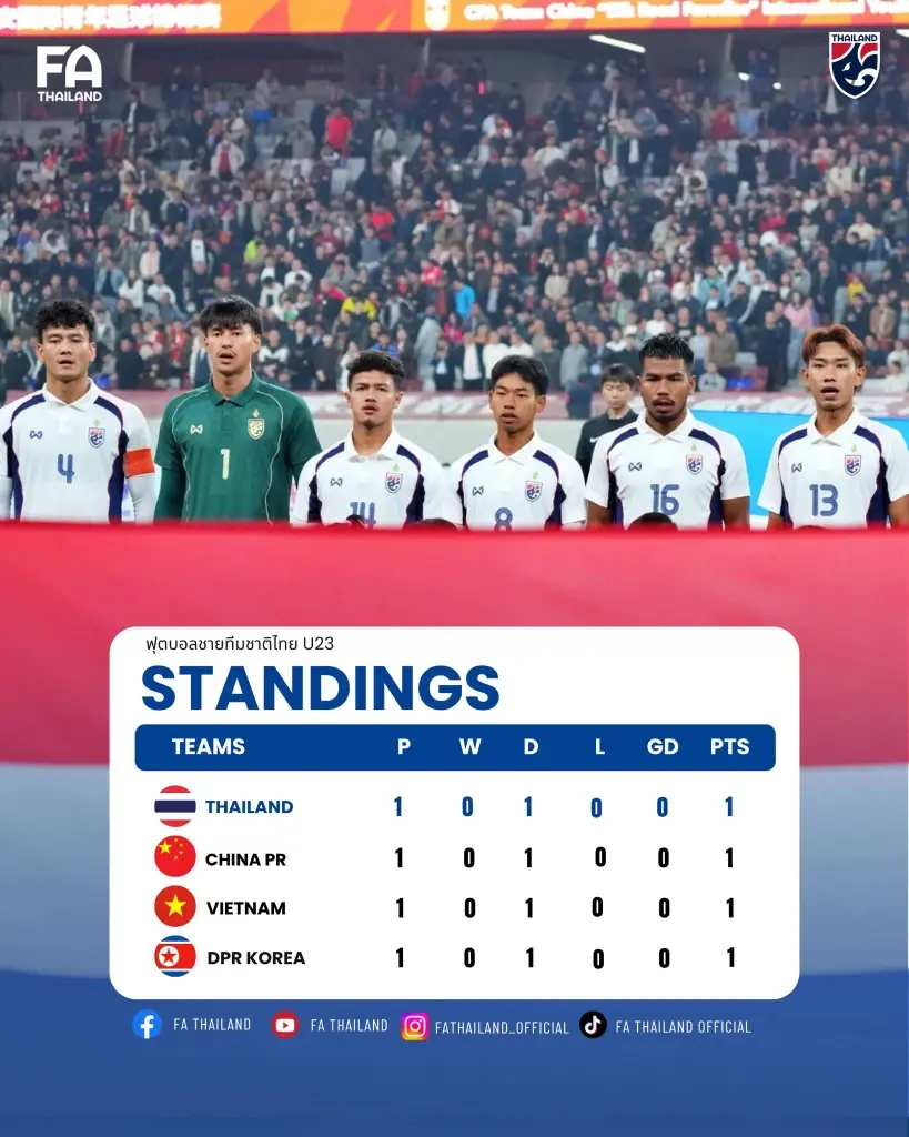 สรุปผลบอลสด ตารางคะแนนการแข่งขันศึกสี่เส้า CFA Team China International Youth Tournament Xi'an นาทีที่ 23 ไทย ได้ประตูขึ้นนำ 0-1 จาก เจะฮานาฟี มามะ นาทีที่ 36 ไทย ได้ประตูเพิ่ม 0-2 จาก ชวัลวิทย์ แซ่เล้า  นาทีที่ 50 จีน ได้ประตูตีไข่แตก 1-2 จาก เซี่ยง อวี่หวัง  นาทีที่ 67 จีน ได้ประตูตีเสมอ 2-2 จาก หลี่ ซินเซียง จบเกม 90 นาที จีน เสมอ ไทย 2-2 