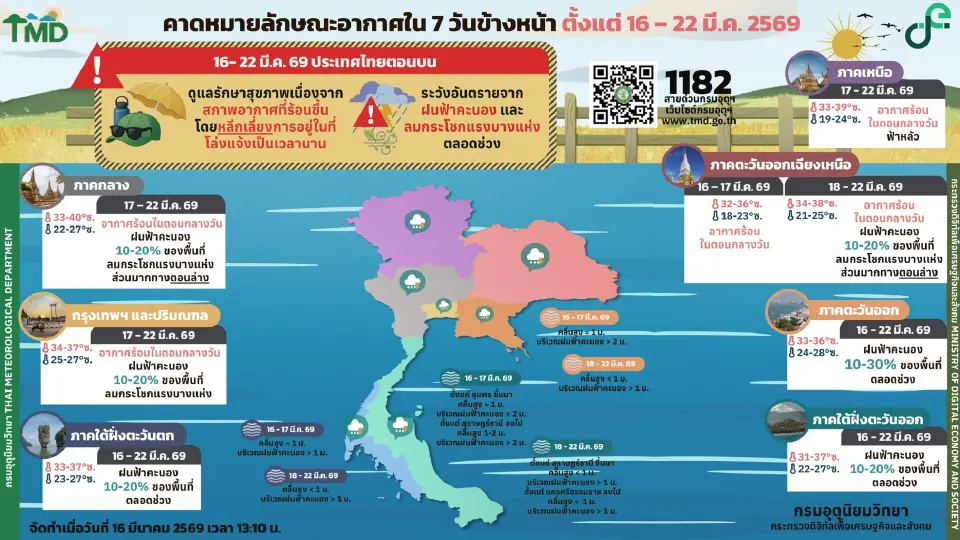 กรมอุตุนิยมวิทยา พยากรณ์อากาศวันนี้ -22 มีนาคม 2569 ไทยอากาศร้อนขึ้น ภาคกลางรวมกทม.-ตะวันออก มีฝนฟ้าคะนองบางแห่ง 