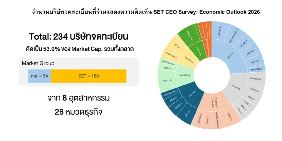FETCO เผยผลสำรวจ CEO เศรษฐกิจไทยโตต่ำ 1–2% หลังหนี้ครัวเรือนกดกำลังซื้อ