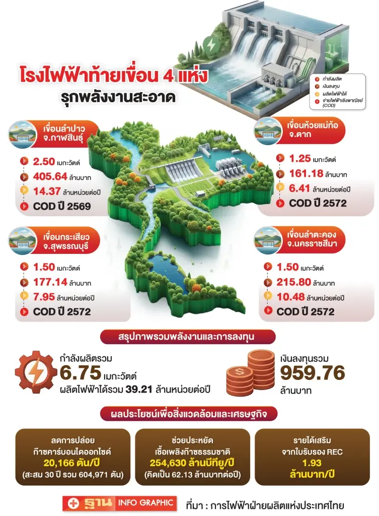 ‘กฟผ.’ ทุ่ม 960 ล้าน ผุดโรงไฟฟ้าพลังน้ำท้ายเขื่อน 4 แห่ง ขับเคลื่อน Net Zero