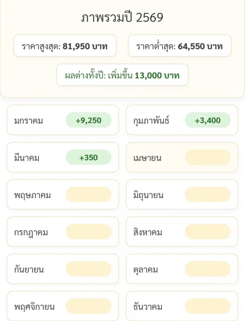 ราคาทองล่าสุด2569 พุ่ง 13,000 บาทตั้งแต่ต้นปี เช็คการปรับขึ้น-ลง
