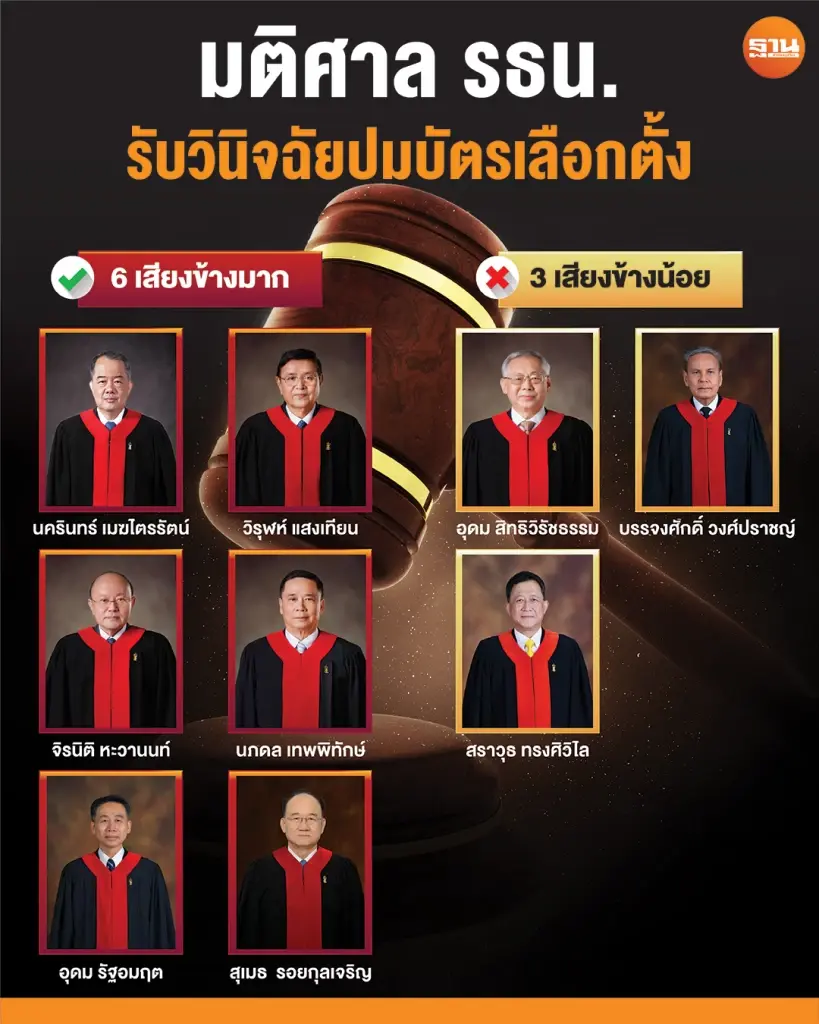 เปิดรายชื่อศาล รธน. 6 ต่อ 3 รับวินิจฉัยเลือกตั้ง 69 โมฆะหรือไม่