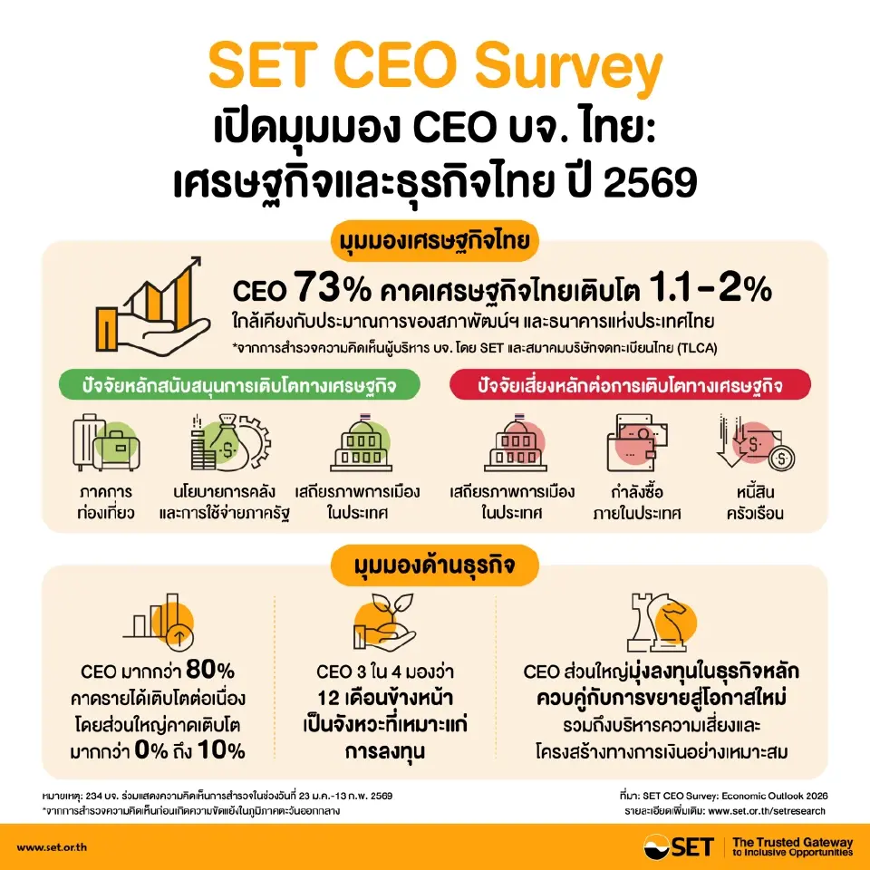 FETCO เผยผลสำรวจ CEO เศรษฐกิจไทยโตต่ำ 1–2% หลังหนี้ครัวเรือนกดกำลังซื้อ