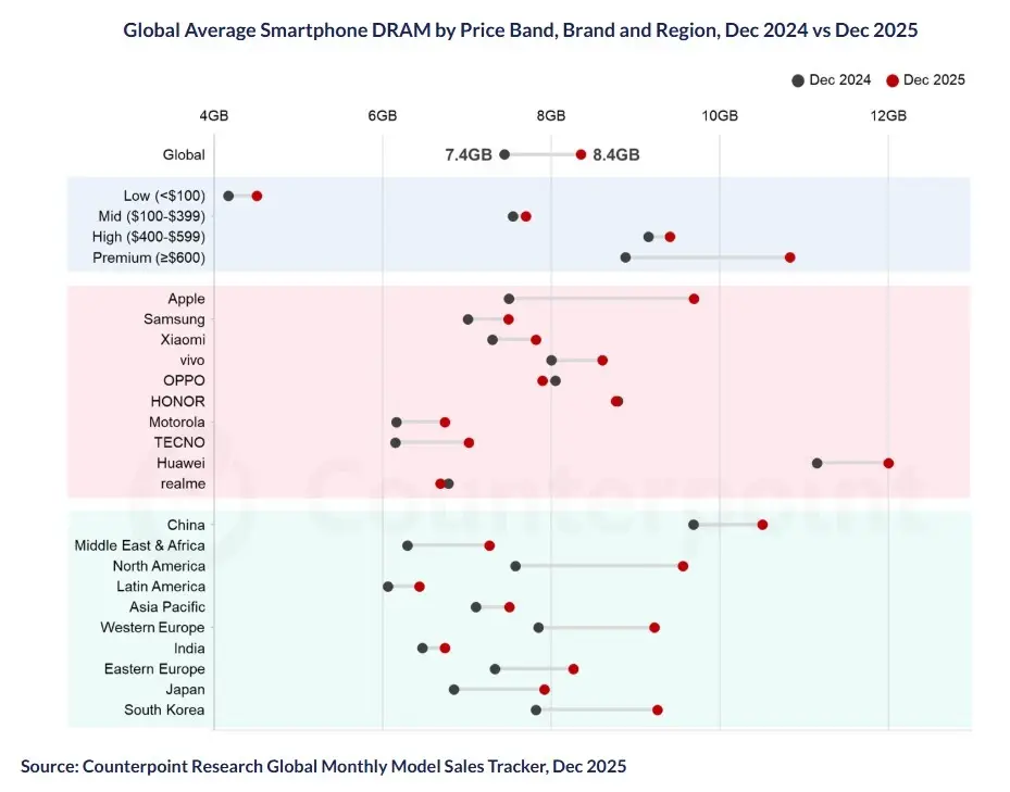 AI แรงบีบสมาร์ทโฟน ผู้ผลิตจ่อหั่นสเปกกล้อง-จอ แลกต้นทุน'แรม'แพงทุบสถิติ