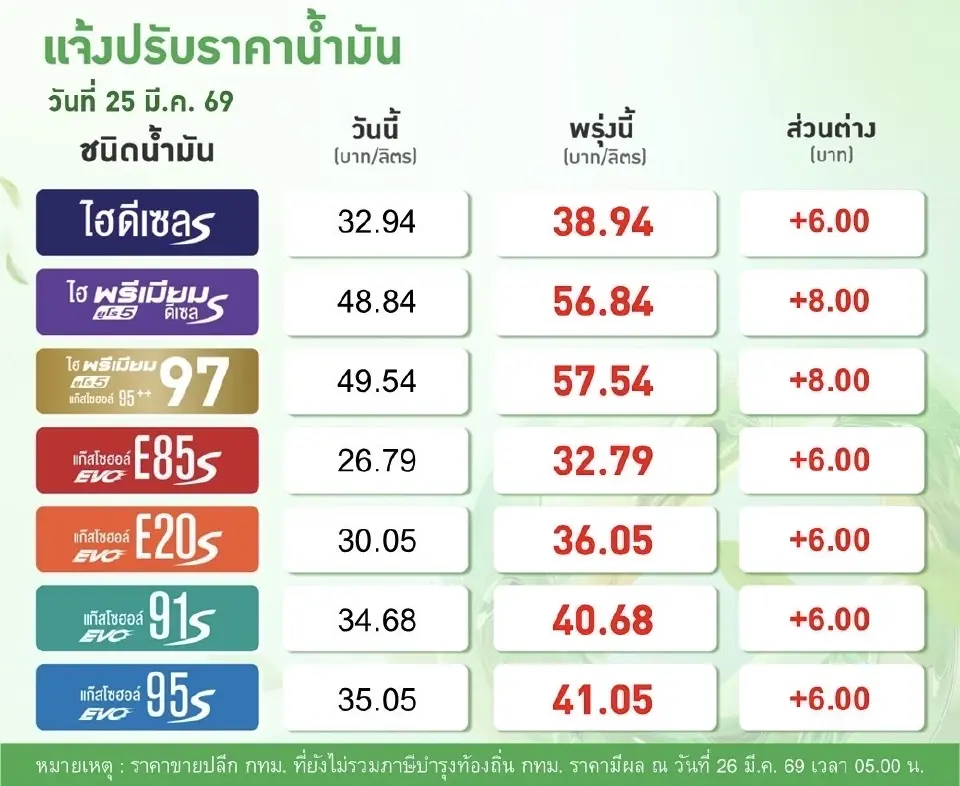 ราคาน้ำมันพรุ่งนี้2569 (27 มี.ค. 69) บางจาก ปตท. อัปเดตราคาล่าสุด
