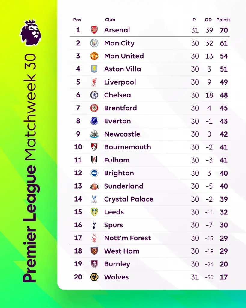 สรุปตารางคะแนนฟุตบอลพรีเมียร์ลีก อังกฤษ 2025/26 ล่าสุด สัปดาห์ที่ 30 