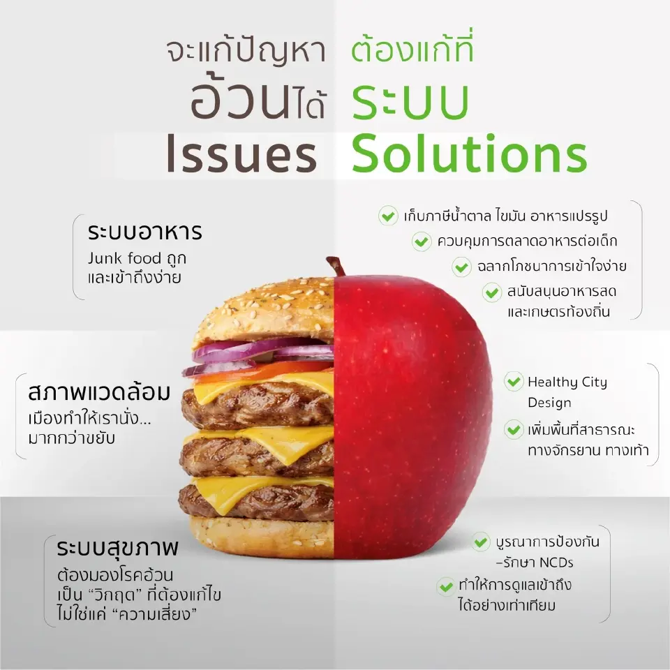 โรคอ้วนเขย่าเศรษฐกิจ-งบสาธารณสุข แนะภาครัฐเร่งสร้างสุขภาพยั่งยืน