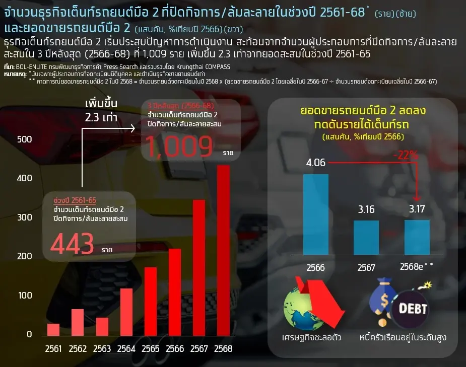 เต็นท์รถมือสองทรุด! ปิดกิจการทะลุพันรายใน 3 ปี ยอดขายหด–ราคารถร่วง 25%