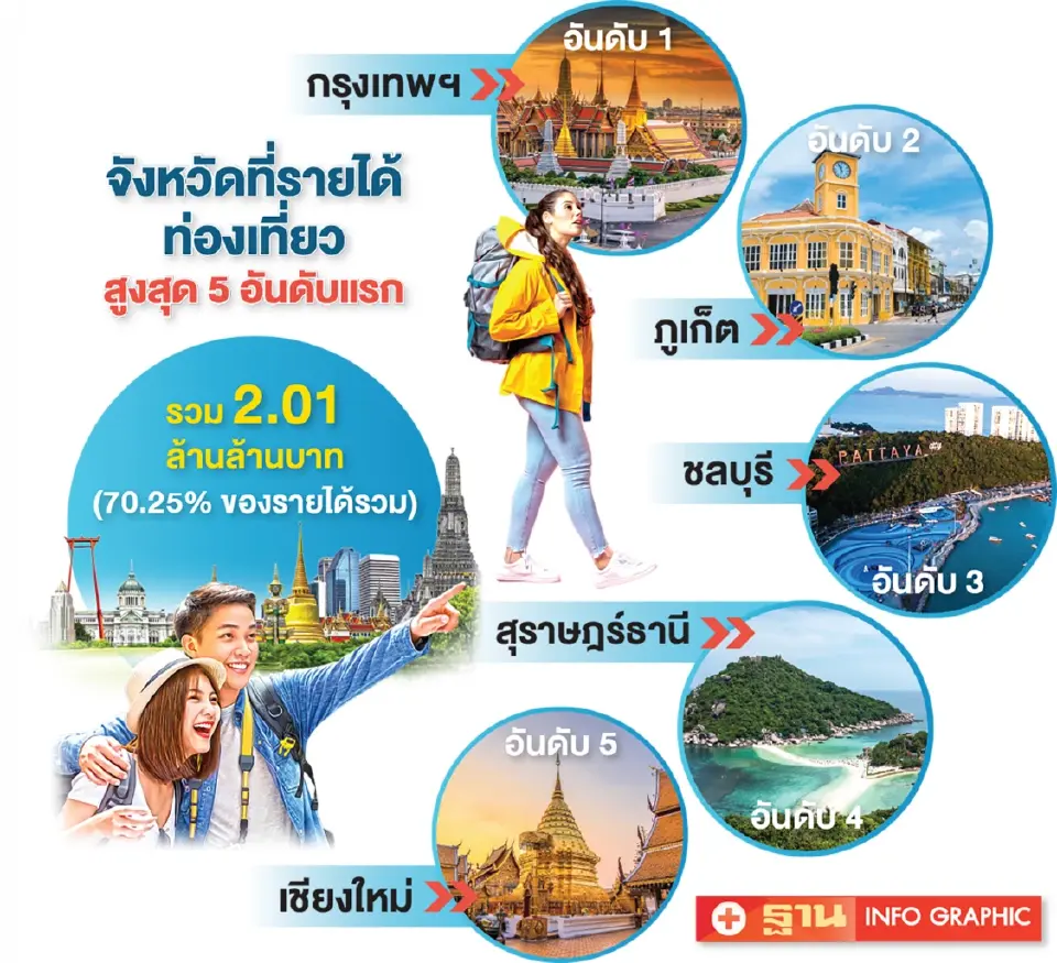 จังหวัดที่มีรายได้จากการท่องเที่ยวสูงสุด 5 อันดับแรก