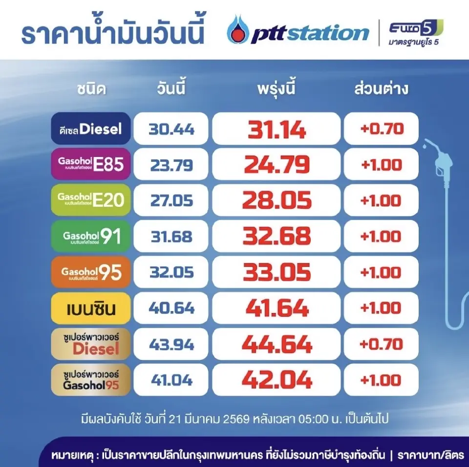 ราคาน้ำมันพรุ่งนี้2569 (21 มี.ค. 69) บางจาก ปตท.ดีเซลขึ้น 70 สตางค์