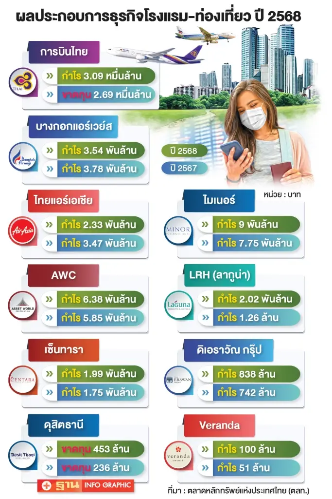 ผลประกอบการธุรกิจโรงแรม สายการบิน ในตลท. ปี 2568