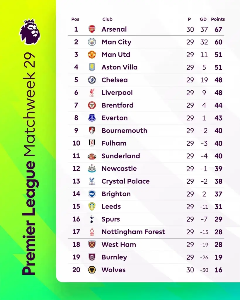 สรุปตารางคะแนนพรีเมียร์ลีก อังกฤษ 2025/26 สัปดาห์ที่ 29