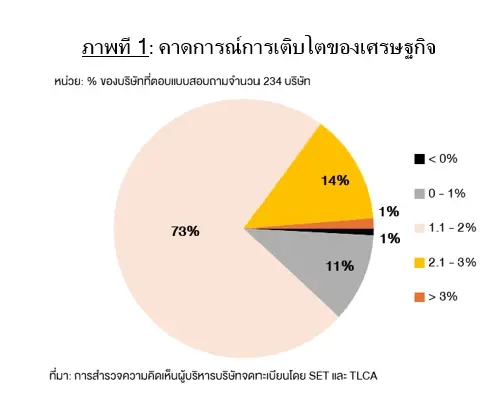 FETCO เผยผลสำรวจ CEO เศรษฐกิจไทยโตต่ำ 1–2% หลังหนี้ครัวเรือนกดกำลังซื้อ