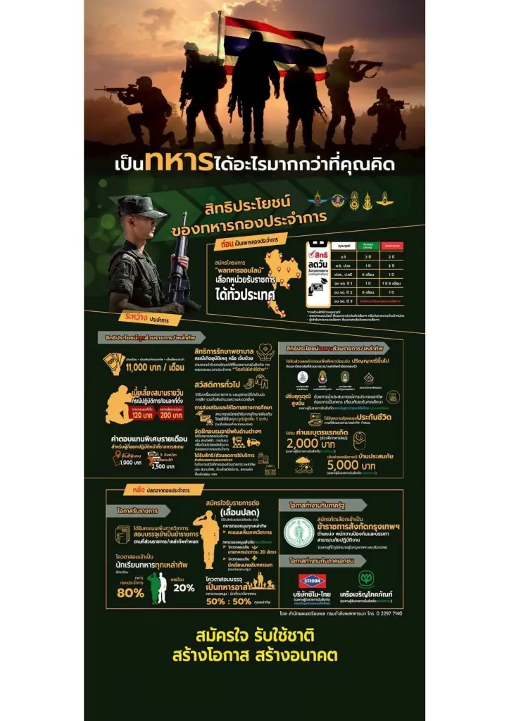 เช็คเงินเดือนทหารเกณฑ์ 2569  พร้อมเบี้ยเลี้ยง ได้กี่บาท หากจับสลากได้ใบแดง