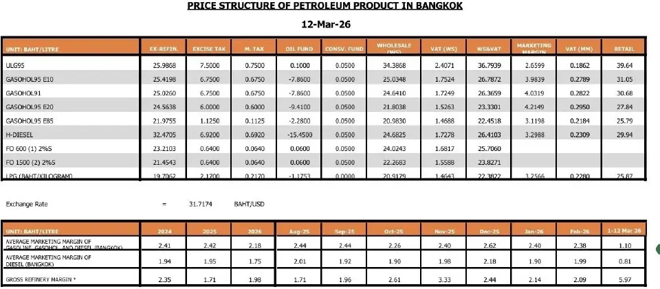 วิกฤตพลังงานลามตลาดน้ำมัน ดีเซลสิงคโปร์ทะยาน 164 เหรียญ ค่าการกลั่นไทยพุ่ง 5.97 บาท