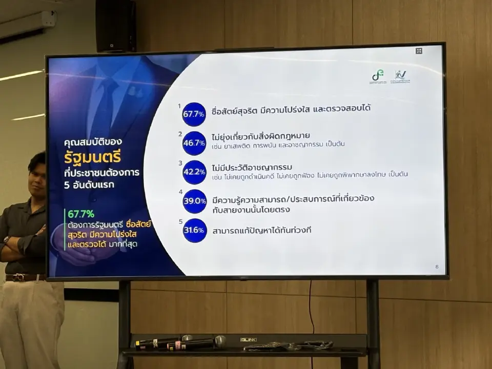 ผลโพลสำนักงานสถิติฯ 'คนไทยผวาค่าครองชีพพุ่ง' จี้รัฐบาลใหม่เร่งแก้ปากท้อง